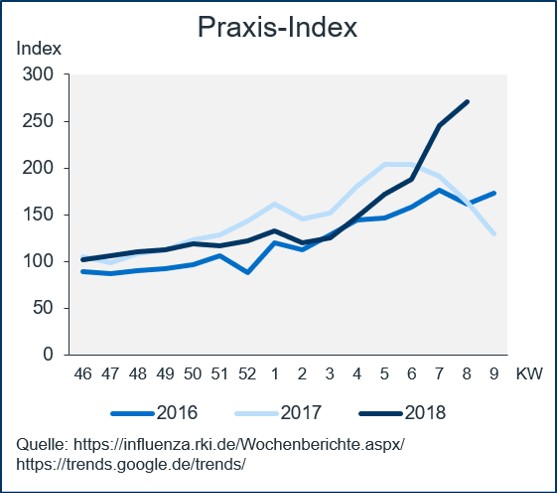 Praxis-Index